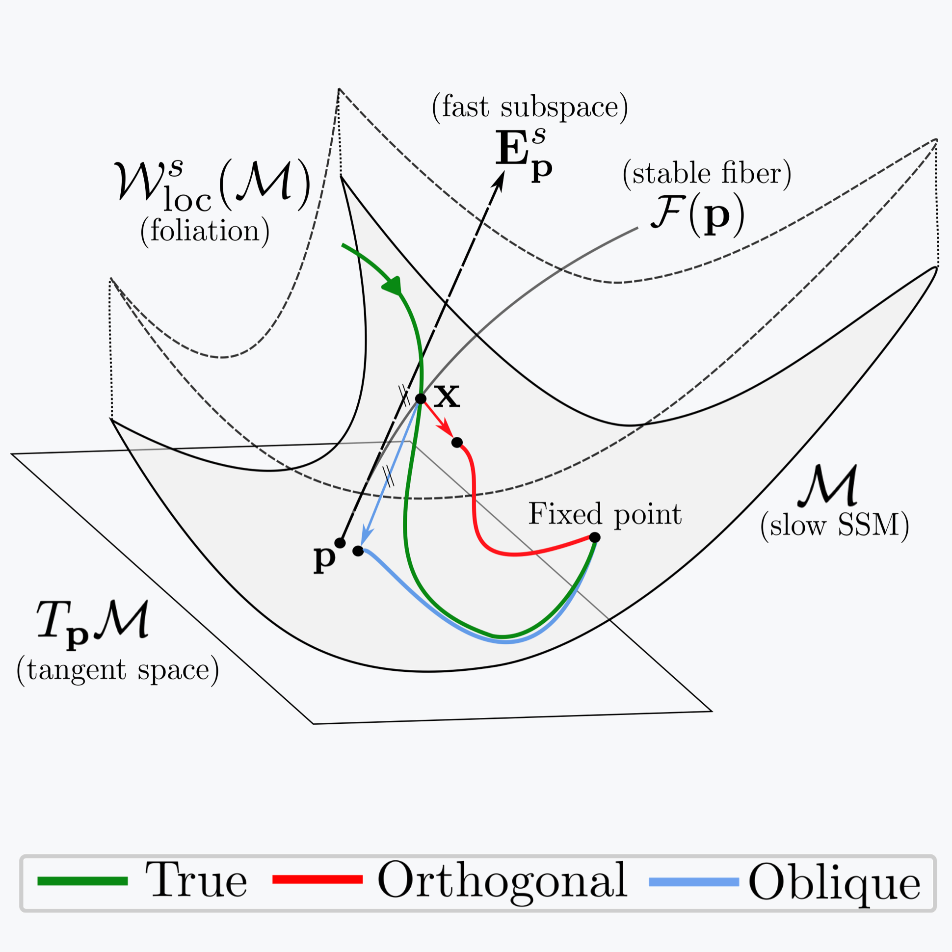 Learning optimal projections onto spectral submanifolds